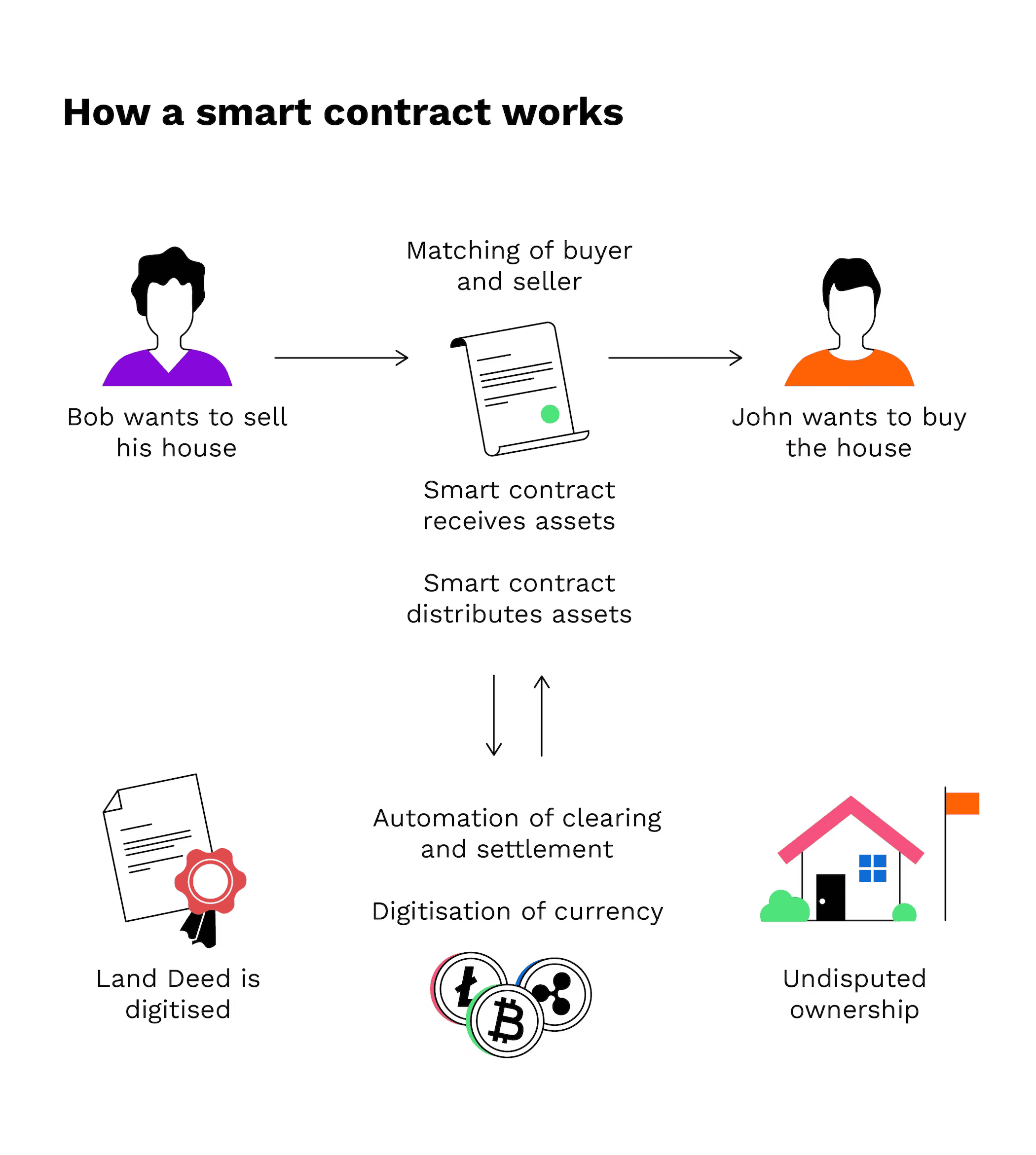 What is Smart Contract? Application of smart contract in Blockchain